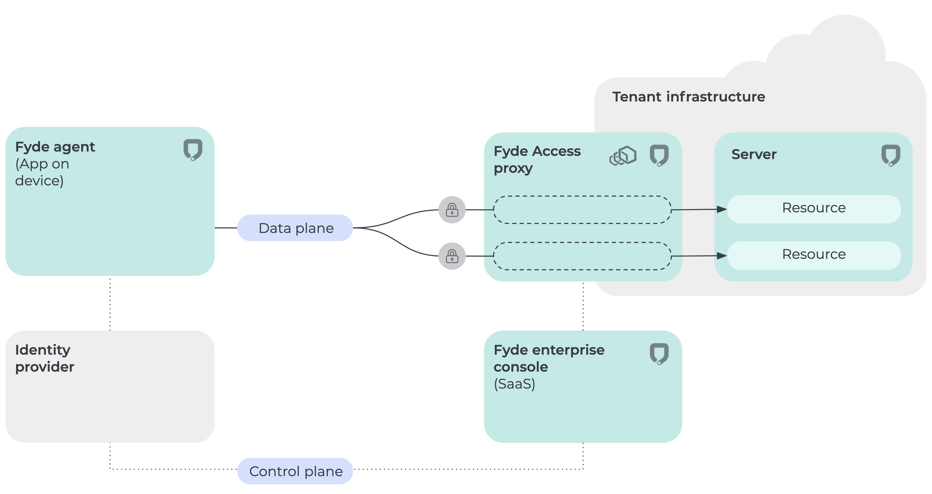 how-fyde-implements-zero-trust-to-enhance-security-and-productivity